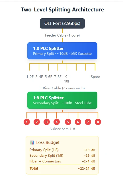 Two-Level Splitting Architecture