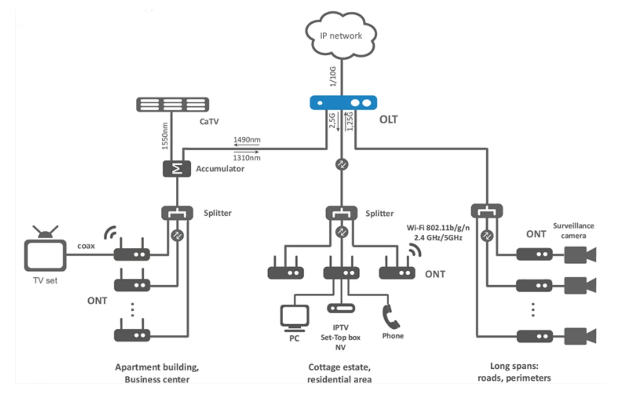 Exploring the Functions of GPON OLT and ONT in Optical Line Terminal Network Exploring the Functions of GPON OLT and ONT in Optical Line Terminal Network